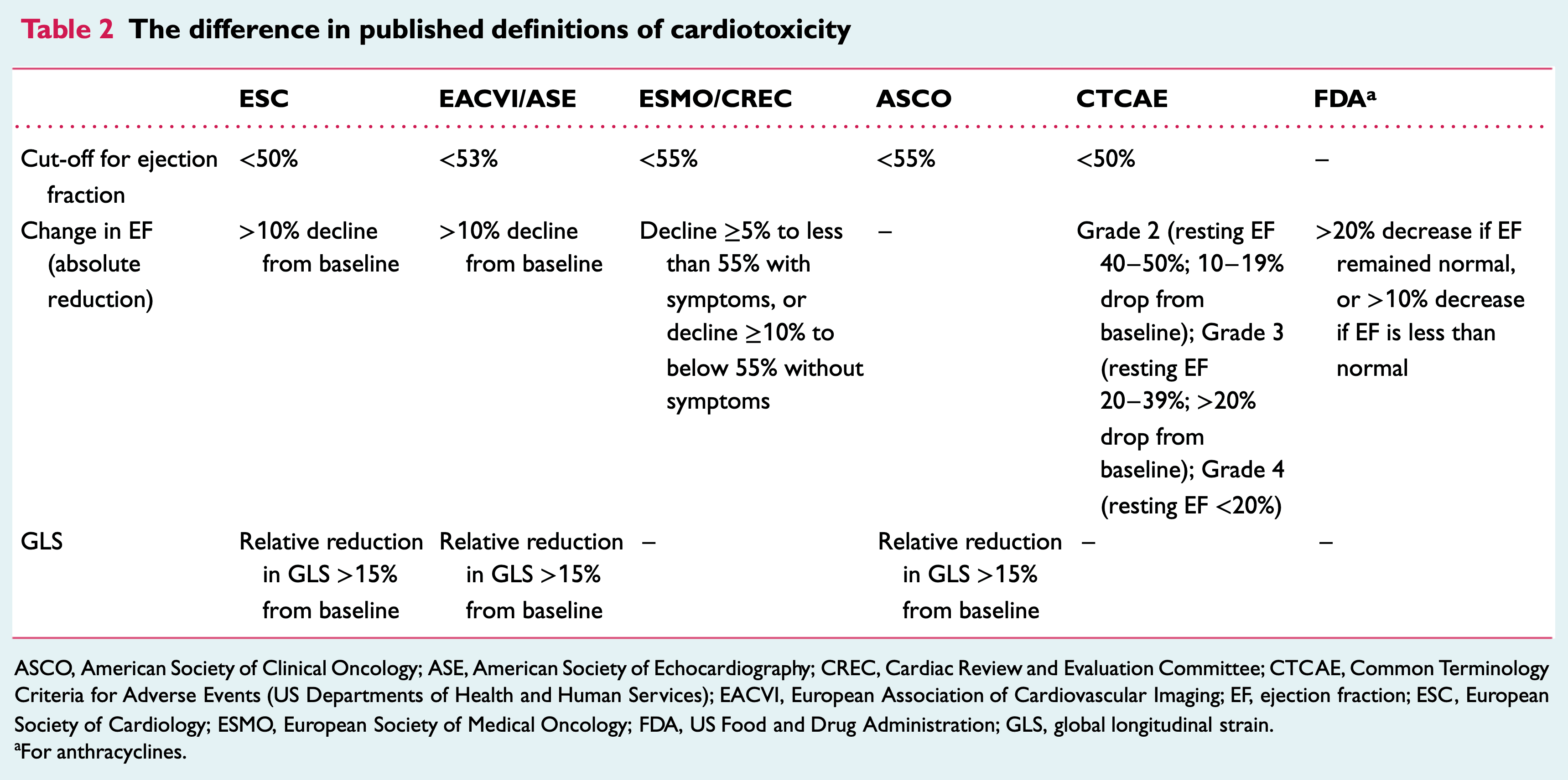 Strain Imaging in Cardio-Oncology