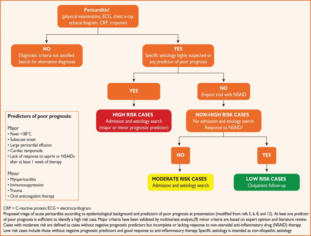 Pericarditis Cardio Guide