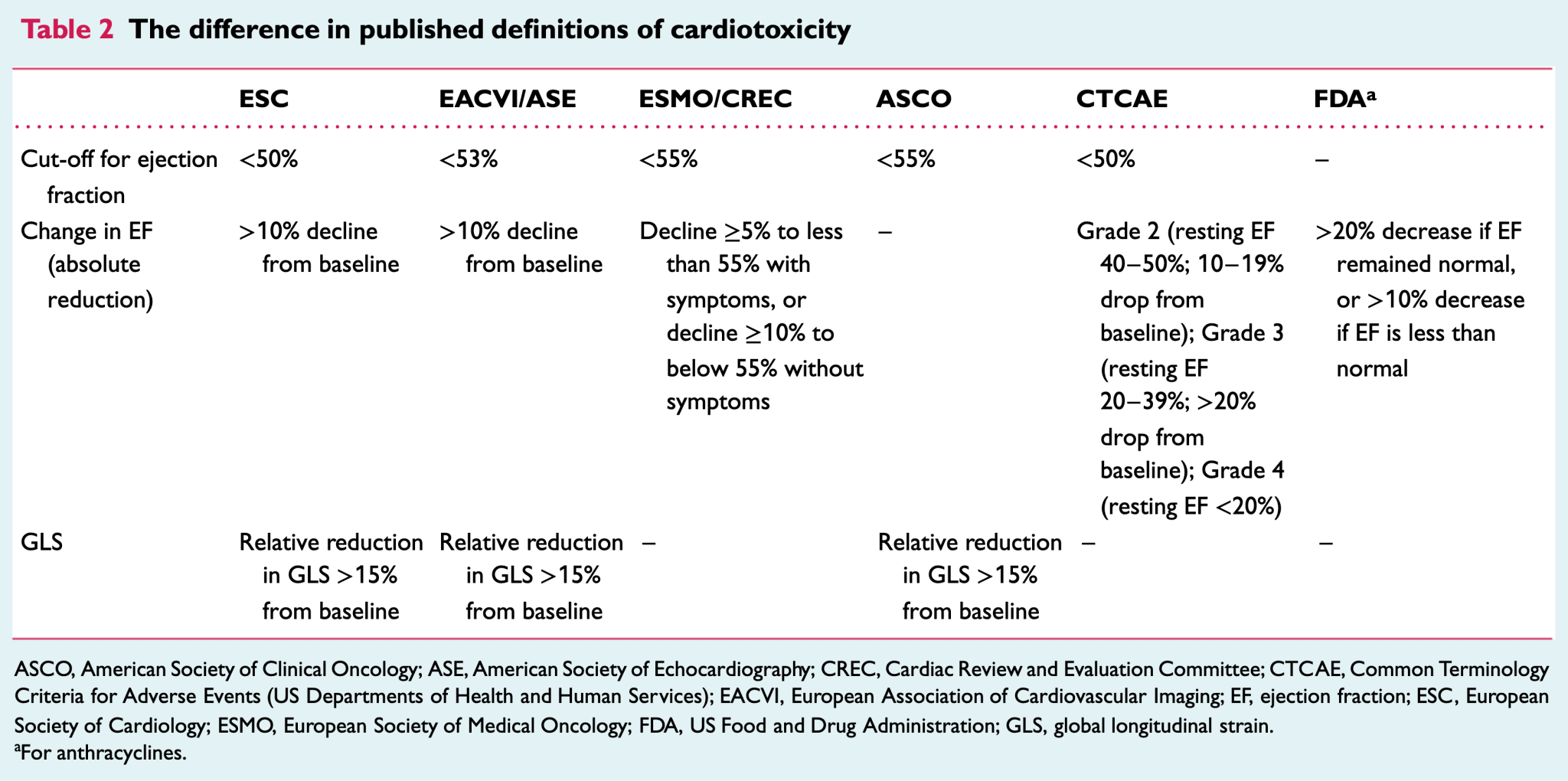 Echocardiography in cardio oncology cardio guide